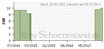 Preistrend fr CROCUS LM 6 Dilution (09649920)