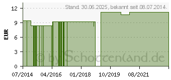 Preistrend fr KALMIA LM 1 Dilution (09649995)