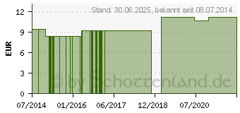 Preistrend fr KALMIA LM 3 Dilution (09650001)