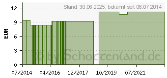 Preistrend fr KALMIA LM 9 Dilution (09650018)