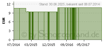 Preistrend fr KALMIA LM 24 Dilution (09650024)