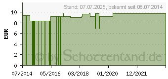 Preistrend fr RHUS VENENATA LM 1 Dilution (09650030)