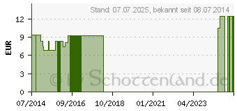 Preistrend fr RHUS VENENATA LM 3 Dilution (09650047)