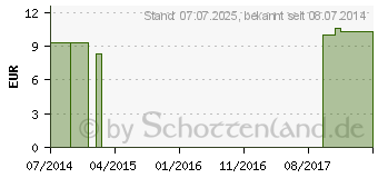 Preistrend fr RHUS VENENATA LM 12 Dilution (09650082)