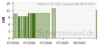 Preistrend fr RHUS VENENATA LM 30 Dilution (09650113)