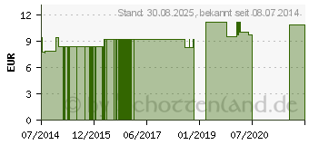 Preistrend fr CRATAEGUS LM 1 Dilution (09650136)