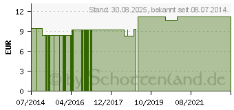 Preistrend fr CRATAEGUS LM 9 Dilution (09650165)