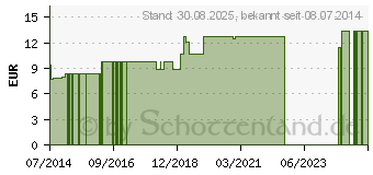 Preistrend fr CRATAEGUS LM 12 Dilution (09650171)