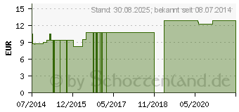 Preistrend fr CRATAEGUS LM 24 Dilution (09650194)