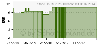 Preistrend fr CRATAEGUS LM 30 Dilution (09650202)