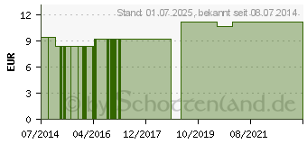 Preistrend fr MELISSA LM 1 Dilution (09650308)