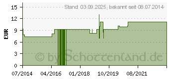 Preistrend fr BLTENPOLLEN F LM 1 Dilution (09650395)