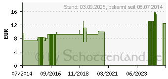 Preistrend fr BLTENPOLLEN F LM 6 Dilution (09650426)