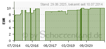 Preistrend fr SOL LM 1 Dilution (09650484)