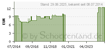 Preistrend fr SOL LM 6 Dilution (09650509)