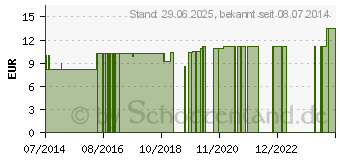 Preistrend fr SOL LM 18 Dilution (09650538)