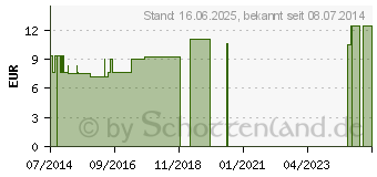 Preistrend fr AGNUS CASTUS LM 6 Dilution (09650596)