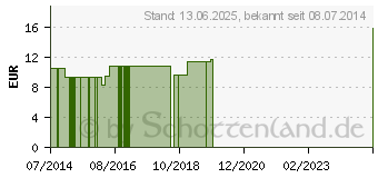 Preistrend fr AGNUS CASTUS LM 30 Dilution (09650656)