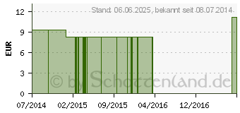 Preistrend fr HELONIAS DIOICA LM 1 Dilution (09650662)