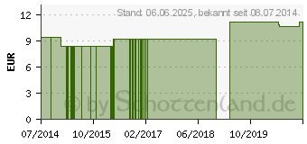 Preistrend fr HELONIAS DIOICA LM 9 Dilution (09650691)