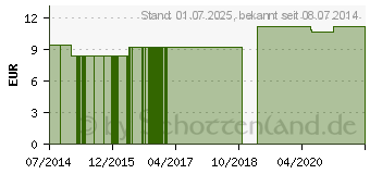 Preistrend fr MERCURIUS AURATUS LM 1 Dilution (09650751)