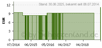 Preistrend fr NATRIUM SALICYLICUM LM 1 Dilution (09650834)