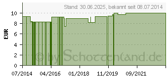 Preistrend fr NATRIUM SALICYLICUM LM 3 Dilution (09650840)