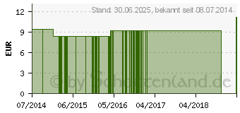 Preistrend fr NATRIUM SALICYLICUM LM 9 Dilution (09650863)