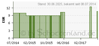 Preistrend fr NATRIUM SALICYLICUM LM 18 Dilution (09650892)