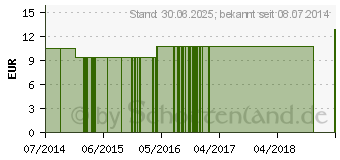 Preistrend fr NATRIUM SALICYLICUM LM 24 Dilution (09650900)