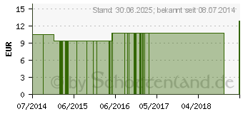 Preistrend fr NATRIUM SALICYLICUM LM 30 Dilution (09650917)