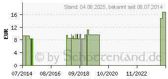 Preistrend fr URTICA URENS LM 6 Dilution (09650952)