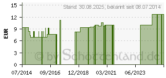 Preistrend fr CORPUS LUTEUM LM 6 Dilution (09651035)