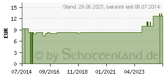 Preistrend fr SEROTONINUM LM 1 Dilution (09651093)