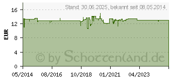 Preistrend fr MICROLAX Rektallsung Klistiere (09651615)