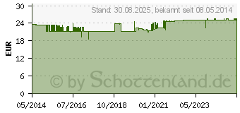 Preistrend fr COENZYM Q10 100 mg Kapseln (09667384)