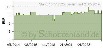 Preistrend fr BRENNESSELBLTTER Bio Pflanzensaft Drapal (09669354)