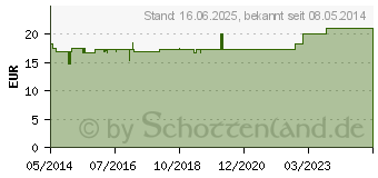 Preistrend fr ADVANTAGE 40 mg Lsg.f.kl.Katzen/kl.Zierkaninchen (09670096)