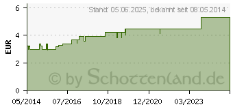 Preistrend fr HAMETUM Wund- und Heilsalbe (09673019)