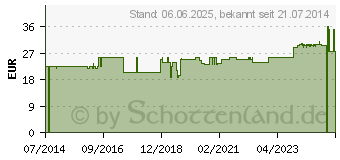 Preistrend fr HANSAPLAST Soft Pflaster 8 cmx5 m Rolle (09678092)