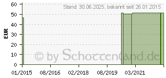 Preistrend fr DEBRISOFT Kompressen 10x10 cm (09678442)