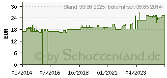 Preistrend fr LIPONSURE 150 mg GPH Kapseln (09681438)