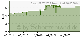 Preistrend fr RETTERSPITZ belebendes Duschgel (09684649)