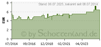 Preistrend fr RETTERSPITZ Flssigseife (09684690)