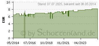 Preistrend fr RETTERSPITZ Hautcreme Intensiv (09684796)