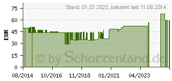 Preistrend fr FREKA CONNECT ENLock Spritzen 20 ml (09685962)