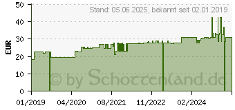 Preistrend fr HERBACHAUD Wrmepflaster (09686329)