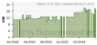 Preistrend fr HERBACHAUD Wrmepflaster (09686335)