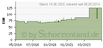 Preistrend fr ALLEVYN Schaumverband 4,5x5,5 cm nicht haftend (09686594)