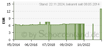 Preistrend fr MAGNETPFLASTER je 600 Gauss mit Anleitung (09686921)